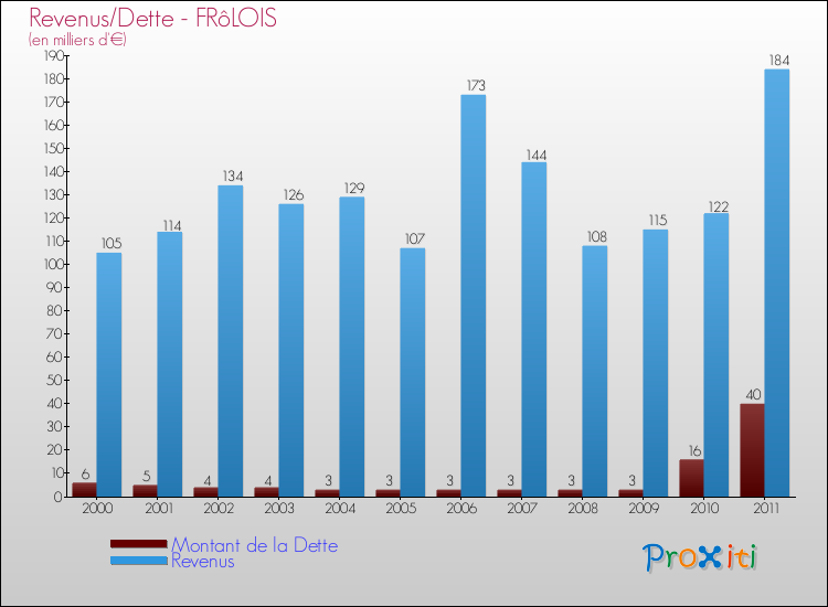 Evolution comparée de la dette et des revenus pour la commune de FRôLOIS de 2000 à 2011 Comparaison de la dette et des revenus pour FRôLOIS de 2000 à 2011