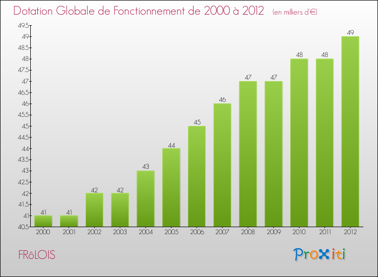 Evolution du montant de la Dotation Globale de Fonctionnement pour la commune de FRôLOIS de 2000 à 2012 Evolution du montant de la Dotation Globale de Fonctionnement pour FRôLOIS de 2000 à 2012