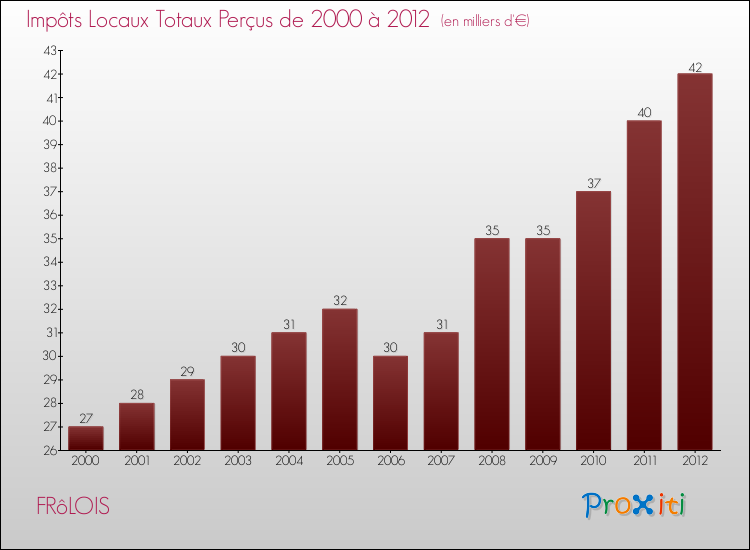 Evolution des Impôts Locaux pour la commune de FRôLOIS de 2000 à 2012 Evolution des Impôts Locaux pour FRôLOIS de 2000 à 2012
