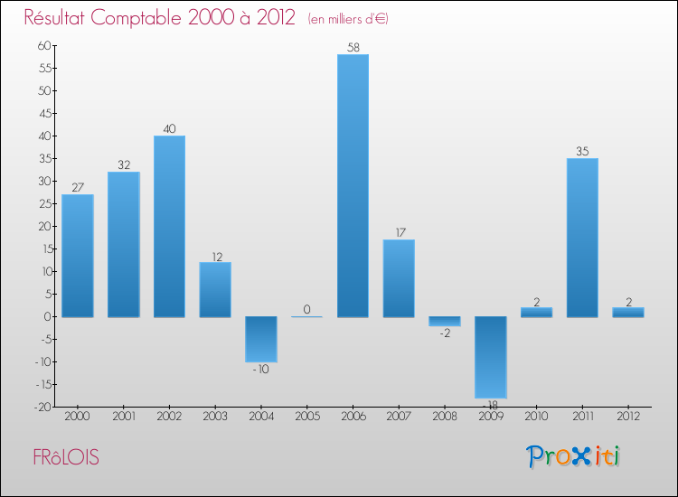 Evolution du résultat comptable pour la commune de FRôLOIS de 2000 à 2012 Evolution du résultat comptable pour FRôLOIS de 2000 à 2012