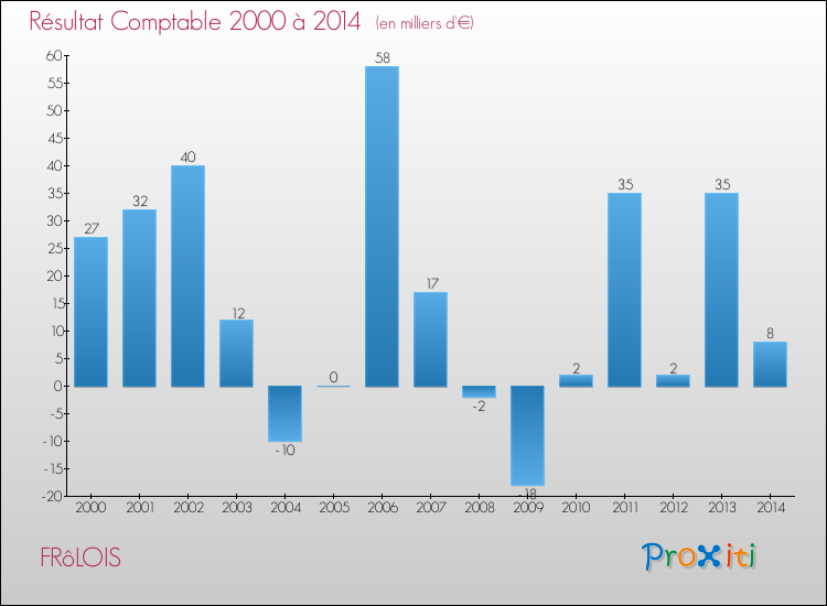 Evolution du résultat comptable pour la commune de FRôLOIS de 2000 à 2014 Evolution du résultat comptable pour FRôLOIS de 2000 à 2014