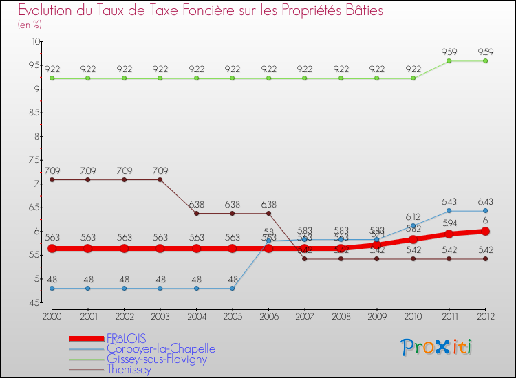 Evolution du taux de la taxe foncière sur le bati pour FRôLOIS et les communes proches de 2000 à 2012 Comparaison des taux de taxe foncière sur le bati pour FRôLOIS et les communes voisines de 2000 à 2012