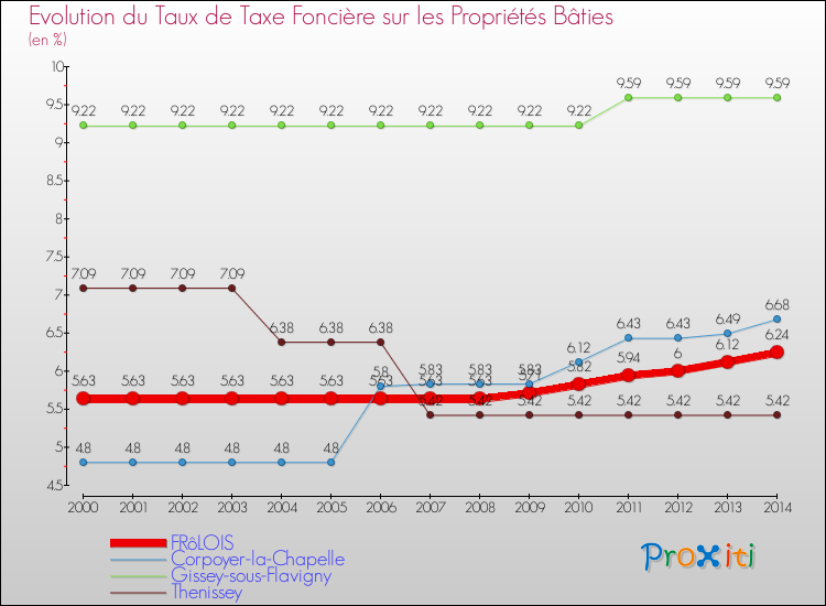 Evolution du taux de la taxe foncière sur le bati pour FRôLOIS et les communes proches de 2000 à 2014 Comparaison des taux de taxe foncière sur le bati pour FRôLOIS et les communes voisines de 2000 à 2014