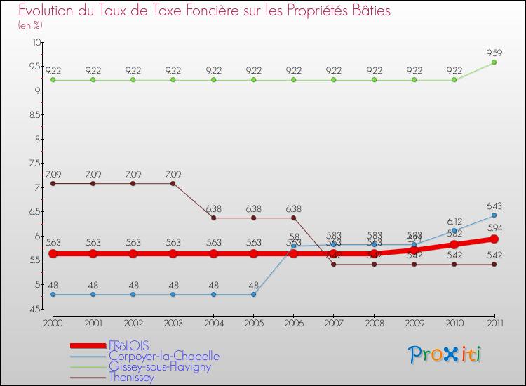 Evolution du taux de la taxe foncière sur le bati pour FRôLOIS et les communes proches Comparaison des taux de taxe foncière sur le bati pour FRôLOIS et les communes voisines