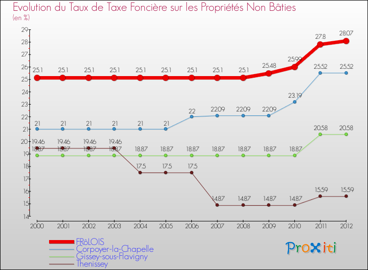 Evolution du taux de la taxe foncière sur les immeubles et terrains non batis pour FRôLOIS et les communes proches de 2000 à 2012 Comparaison des taux de la taxe foncière sur les immeubles et terrains non batis pour FRôLOIS et les communes voisines de 2000 à 2012