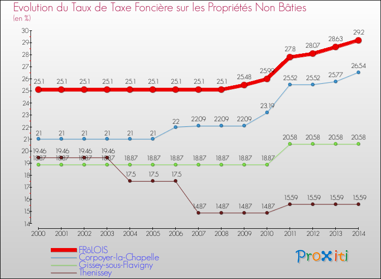 Evolution du taux de la taxe foncière sur les immeubles et terrains non batis pour FRôLOIS et les communes proches de 2000 à 2014 Comparaison des taux de la taxe foncière sur les immeubles et terrains non batis pour FRôLOIS et les communes voisines de 2000 à 2014