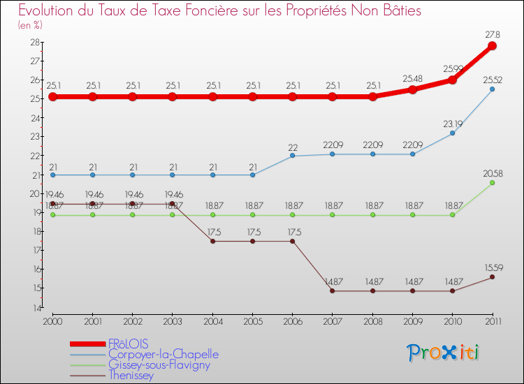 Evolution du taux de la taxe foncière sur les immeubles et terrains non batis pour FRôLOIS et les communes proches Comparaison des taux de la taxe foncière sur les immeubles et terrains non batis pour FRôLOIS et les communes voisines