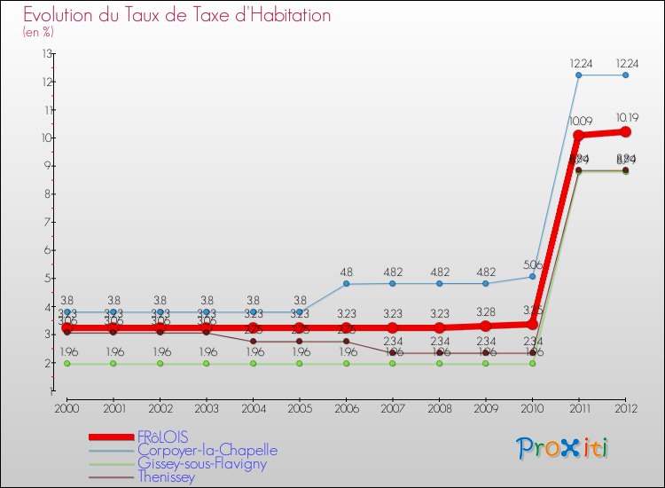Evolution du taux de la taxe d'habitation pour FRôLOIS et les communes proches Comparaison des taux de la taxe d'habitation pour FRôLOIS et les communes voisines
