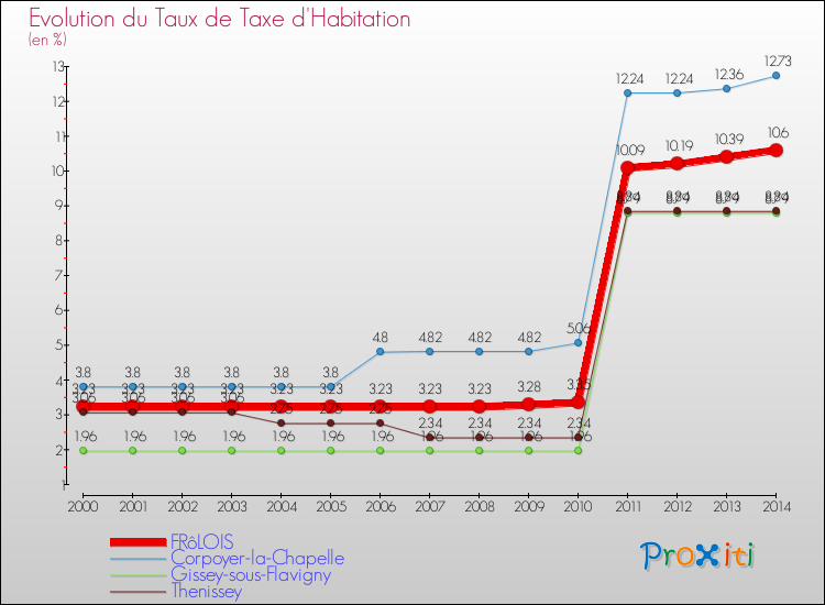 Evolution du taux de la taxe d'habitation pour FRôLOIS et les communes proches de 2000 à 2014 Comparaison des taux de la taxe d'habitation pour FRôLOIS et les communes voisines de 2000 à 2014
