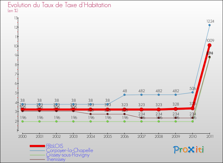 Evolution du taux de la taxe d'habitation pour FRôLOIS et les communes proches Comparaison des taux de la taxe d'habitation pour FRôLOIS et les communes voisines