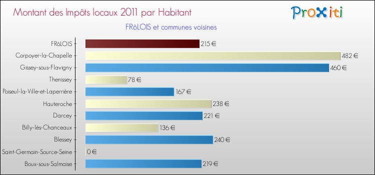 Montant des impôts locaux par Habitant pour FRôLOIS et les communes proches Comparaison des impôts locaux par habitant pour FRôLOIS et les communes voisines