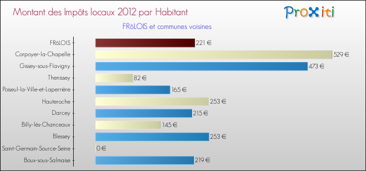 Montant des impôts locaux par Habitant pour FRôLOIS et les communes proches Comparaison des impôts locaux par habitant pour FRôLOIS et les communes voisines