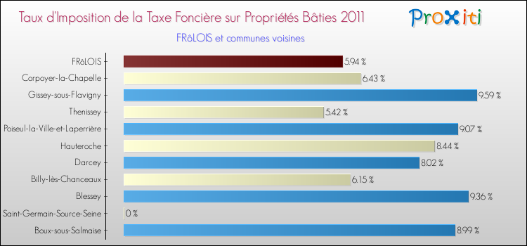 Taux d'imposition de la taxe foncière sur le bati 2011 pour FRôLOIS et les communes proches Comparaison des taux d'imposition de la taxe foncière sur le bati 2011 pour FRôLOIS et les communes voisines