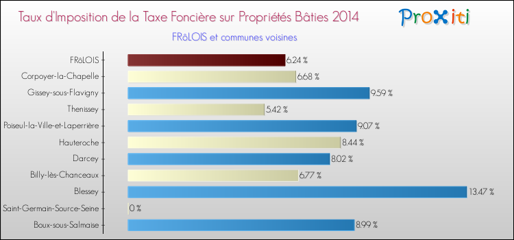 Taux d'imposition de la taxe foncière sur le bati 2014 pour FRôLOIS et les communes proches Comparaison des taux d'imposition de la taxe foncière sur le bati 2014 pour FRôLOIS et les communes voisines