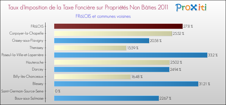 Taux d'imposition de la taxe foncière sur les immeubles et terrains non batis 2011 pour FRôLOIS et les communes proches Comparaison des taux d'imposition de la taxe foncière sur les immeubles et terrains non batis 2011 pour FRôLOIS et les communes voisines