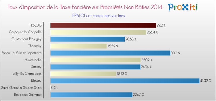 Taux d'imposition de la taxe foncière sur les immeubles et terrains non batis 2014 pour FRôLOIS et les communes proches Comparaison des taux d'imposition de la taxe foncière sur les immeubles et terrains non batis 2014 pour FRôLOIS et les communes voisines