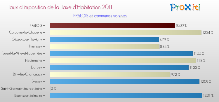 Taux d'imposition de la taxe d'habitation 2011 pour FRôLOIS et les communes proches Comparaison des taux d'imposition de la taxe d'habitation 2011 pour FRôLOIS et les communes voisines