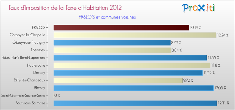 Taux d'imposition de la taxe d'habitation 2012 pour FRôLOIS et les communes proches Comparaison des taux d'imposition de la taxe d'habitation 2012 pour FRôLOIS et les communes voisines
