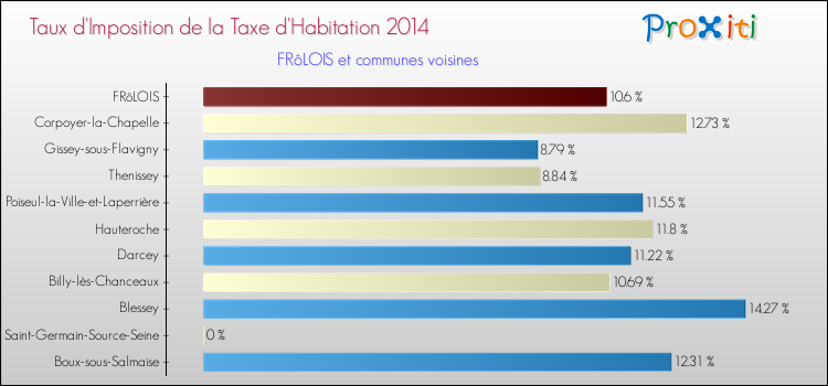 Taux d'imposition de la taxe d'habitation 2014 pour FRôLOIS et les communes proches Comparaison des taux d'imposition de la taxe d'habitation 2014 pour FRôLOIS et les communes voisines