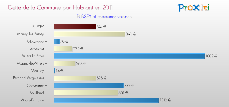 Dette par habitant de la commune en 2011 pour FUSSEY et les communes proches Comparaison de la dette par habitant de la commune en 2011 pour FUSSEY et les communes voisines