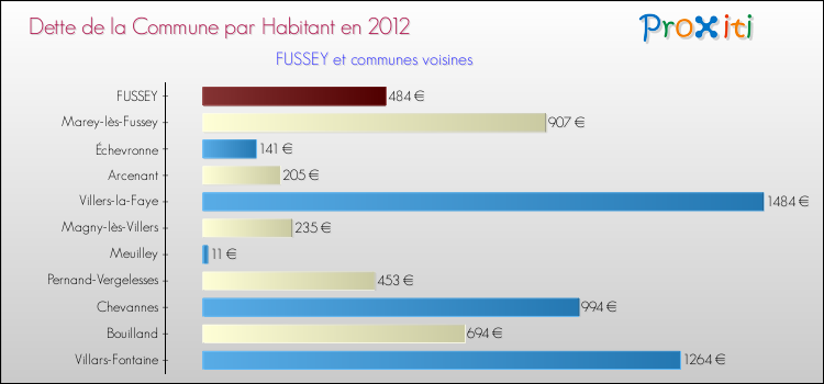 Dette par habitant de la commune en 2012 pour FUSSEY et les communes proches Comparaison de la dette par habitant de la commune en 2012 pour FUSSEY et les communes voisines