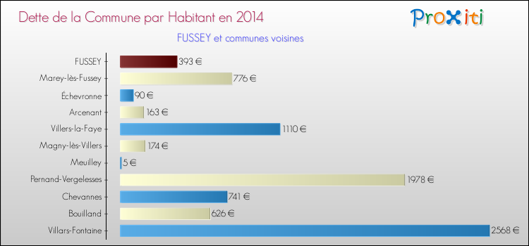 Dette par habitant de la commune en 2014 pour FUSSEY et les communes proches Comparaison de la dette par habitant de la commune en 2014 pour FUSSEY et les communes voisines