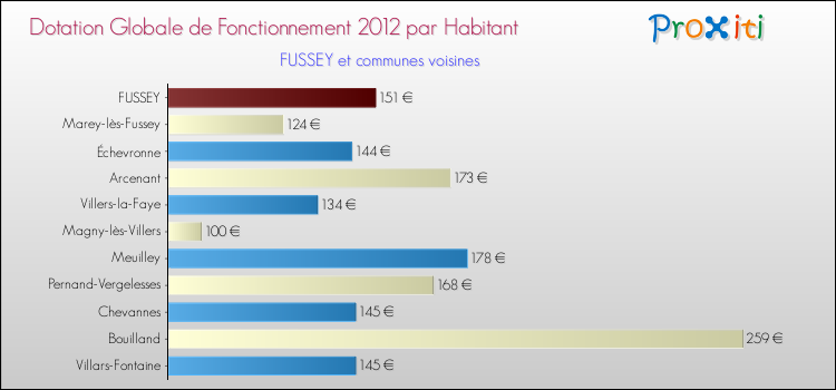 Montant des dotations globales de fonctionnement DGF par Habitant pour FUSSEY et les communes proches Comparaison des des dotations globales de fonctionnement DGF par habitant pour FUSSEY et les communes voisines