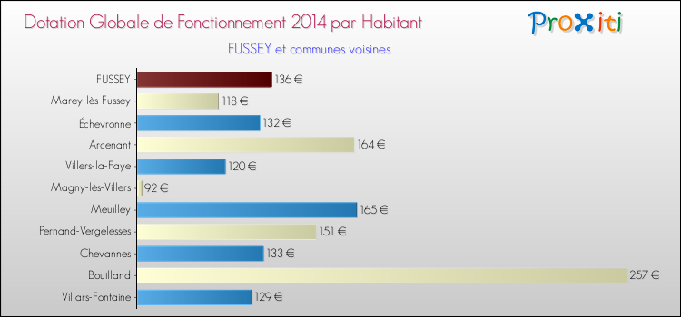 Montant des dotations globales de fonctionnement DGF par Habitant pour FUSSEY et les communes proches en 2014. Comparaison des des dotations globales de fonctionnement DGF par habitant pour FUSSEY et les communes voisines en 2014.