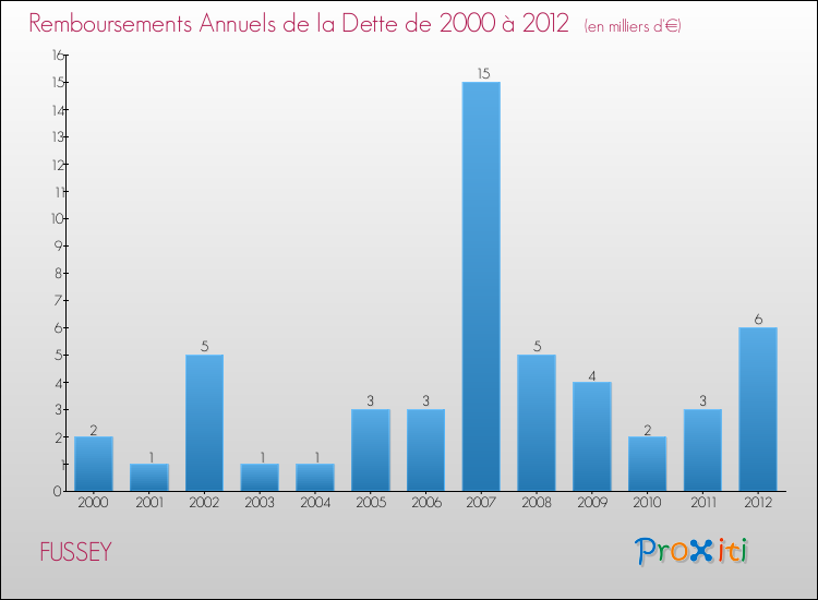 Evolution de l'annuité de la dette pour la commune de FUSSEY de 2000 à 2012 Annuités de la dette pour FUSSEY de 2000 à 2012