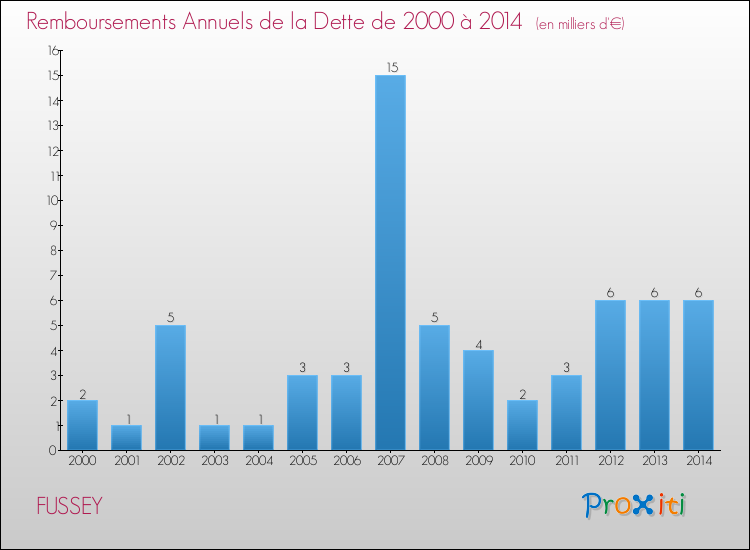 Evolution de l'annuité de la dette pour la commune de FUSSEY de 2000 à 2014 Annuités de la dette pour FUSSEY de 2000 à 2014