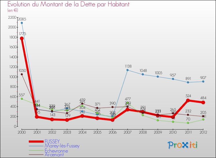 Evolution de la dette par habitant pour la commune de FUSSEY et les communes proches de 2000 à 2012 Comparaison de la dette par habitant pour FUSSEY et les communes voisines de 2000 à 2012