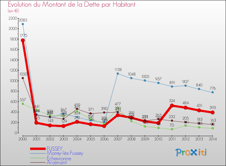 Evolution de la dette par habitant pour la commune de FUSSEY et les communes proches de 2000 à 2014 Comparaison de la dette par habitant pour FUSSEY et les communes voisines de 2000 à 2014