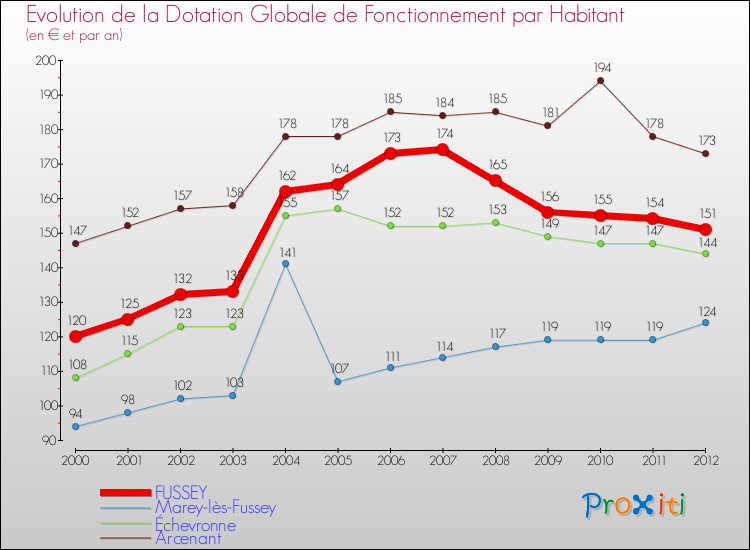 Evolution et montant de la dotation globale de fonctionnement par Habitant pour FUSSEY et les communes proches Comparaison des dotations globales de fonctionnement par habitant pour FUSSEY et les communes voisines