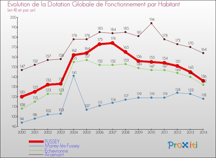 Evolution et montant de la dotation globale de fonctionnement par Habitant pour FUSSEY et les communes proches de 2000 à 2014. Comparaison des dotations globales de fonctionnement par habitant pour FUSSEY et les communes voisines de 2000 à 2014.