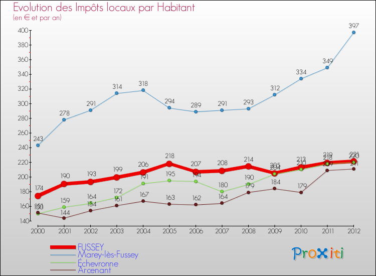 Evolution et montant des impôts locaux par Habitant pour FUSSEY et les communes proches Comparaison des impôts locaux par habitant pour FUSSEY et les communes voisines