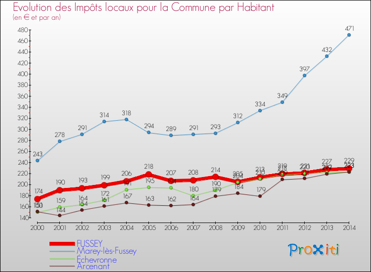 Evolution et montant des impôts locaux par Habitant pour FUSSEY et les communes proches de 2000 à 2014 Comparaison des impôts locaux par habitant pour FUSSEY et les communes voisines de 2000 à 2014