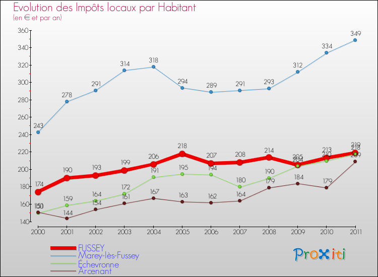 Evolution et montant des impôts locaux par Habitant pour FUSSEY et les communes proches Comparaison des impôts locaux par habitant pour FUSSEY et les communes voisines