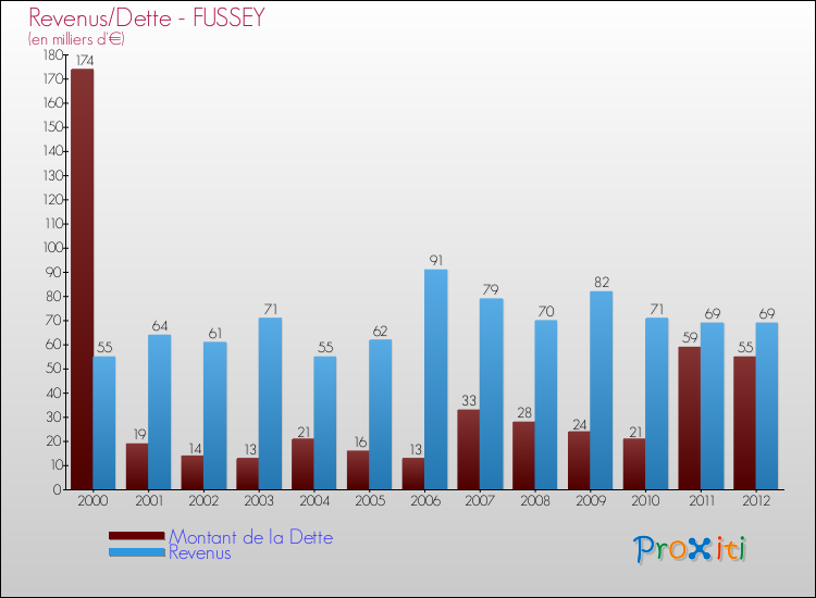 Evolution comparée de la dette et des revenus pour la commune de FUSSEY de 2000 à 2012 Comparaison de la dette et des revenus pour FUSSEY de 2000 à 2012