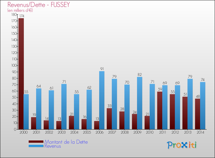 Evolution comparée de la dette et des revenus pour la commune de FUSSEY de 2000 à 2014 Comparaison de la dette et des revenus pour FUSSEY de 2000 à 2014
