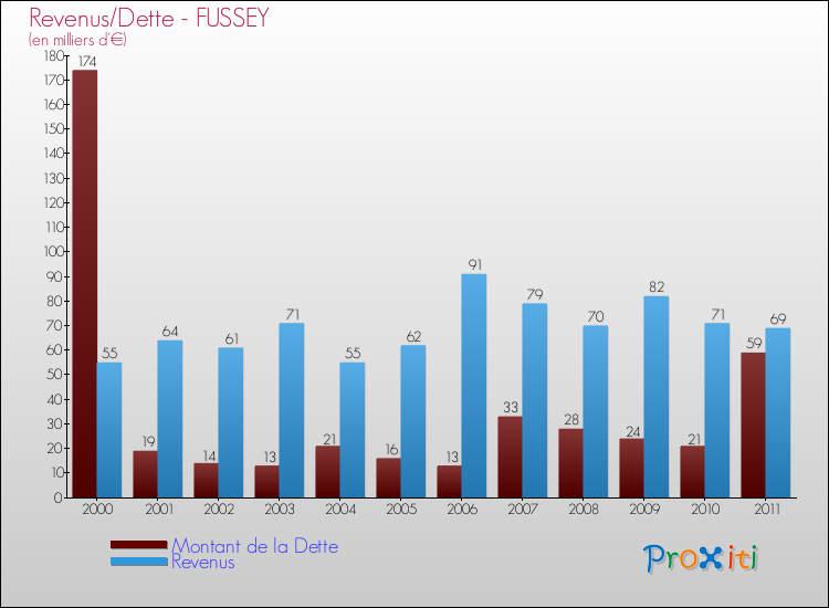 Evolution comparée de la dette et des revenus pour la commune de FUSSEY de 2000 à 2011 Comparaison de la dette et des revenus pour FUSSEY de 2000 à 2011