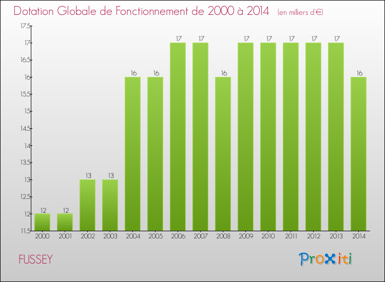 Evolution du montant de la Dotation Globale de Fonctionnement pour la commune de FUSSEY de 2000 à 2014 Evolution du montant de la Dotation Globale de Fonctionnement pour FUSSEY de 2000 à 2014