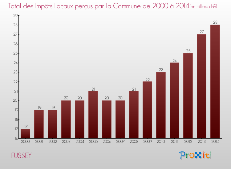 Evolution des Impôts Locaux pour la commune de FUSSEY de 2000 à 2014 Evolution des Impôts Locaux pour FUSSEY de 2000 à 2014
