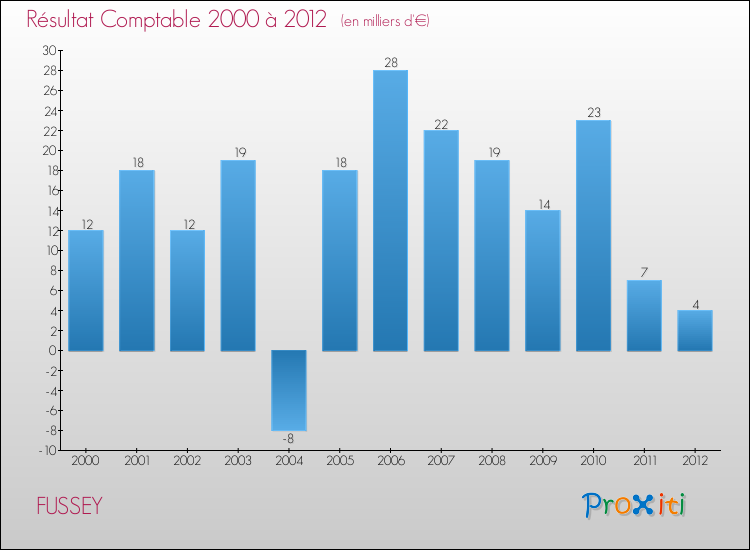 Evolution du résultat comptable pour la commune de FUSSEY de 2000 à 2012 Evolution du résultat comptable pour FUSSEY de 2000 à 2012