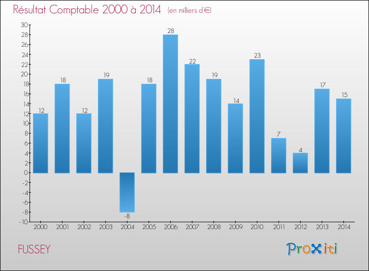 Evolution du résultat comptable pour la commune de FUSSEY de 2000 à 2014 Evolution du résultat comptable pour FUSSEY de 2000 à 2014
