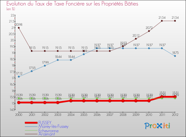 Evolution du taux de la taxe foncière sur le bati pour FUSSEY et les communes proches de 2000 à 2012 Comparaison des taux de taxe foncière sur le bati pour FUSSEY et les communes voisines de 2000 à 2012