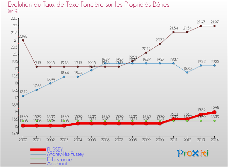 Evolution du taux de la taxe foncière sur le bati pour FUSSEY et les communes proches de 2000 à 2014 Comparaison des taux de taxe foncière sur le bati pour FUSSEY et les communes voisines de 2000 à 2014
