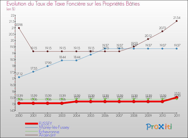 Evolution du taux de la taxe foncière sur le bati pour FUSSEY et les communes proches Comparaison des taux de taxe foncière sur le bati pour FUSSEY et les communes voisines