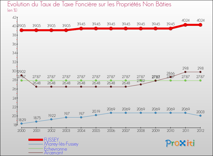 Evolution du taux de la taxe foncière sur les immeubles et terrains non batis pour FUSSEY et les communes proches de 2000 à 2012 Comparaison des taux de la taxe foncière sur les immeubles et terrains non batis pour FUSSEY et les communes voisines de 2000 à 2012