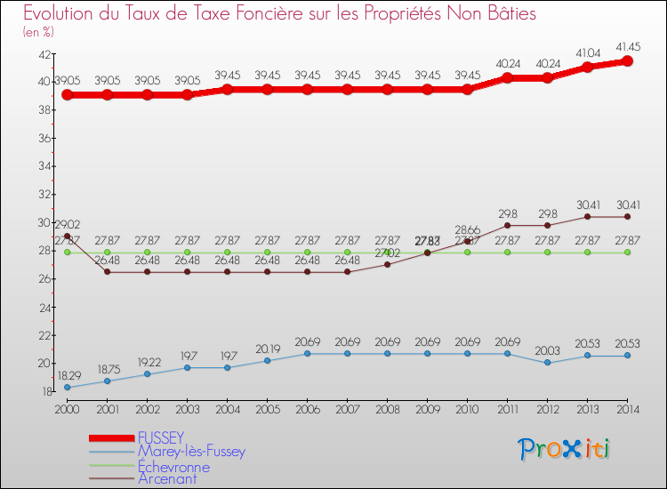 Evolution du taux de la taxe foncière sur les immeubles et terrains non batis pour FUSSEY et les communes proches de 2000 à 2014 Comparaison des taux de la taxe foncière sur les immeubles et terrains non batis pour FUSSEY et les communes voisines de 2000 à 2014