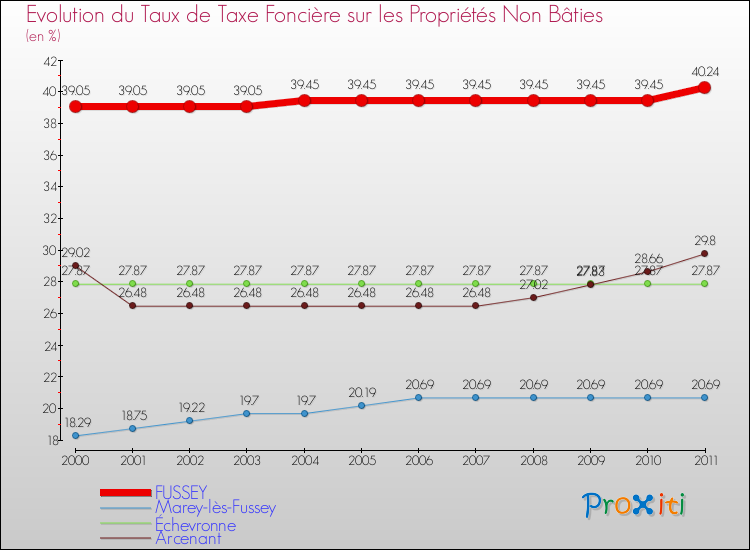 Evolution du taux de la taxe foncière sur les immeubles et terrains non batis pour FUSSEY et les communes proches Comparaison des taux de la taxe foncière sur les immeubles et terrains non batis pour FUSSEY et les communes voisines